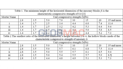 Unité de résistance à la compression (MPa)